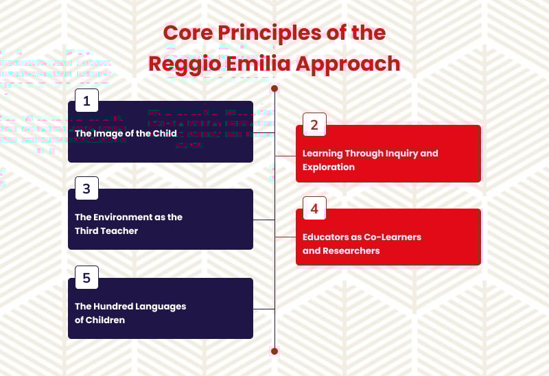 A graphic of the Reggio Emilia approach's core principles.
