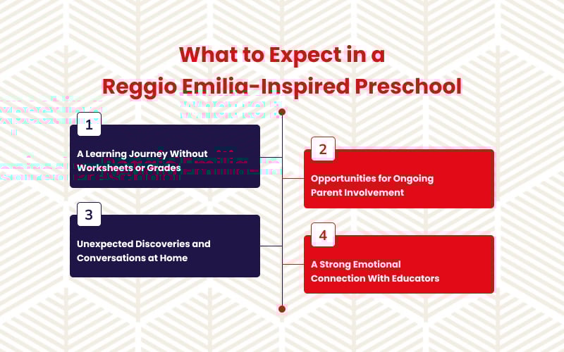 A graphic of what to expect in a Reggio Emilia preschool.