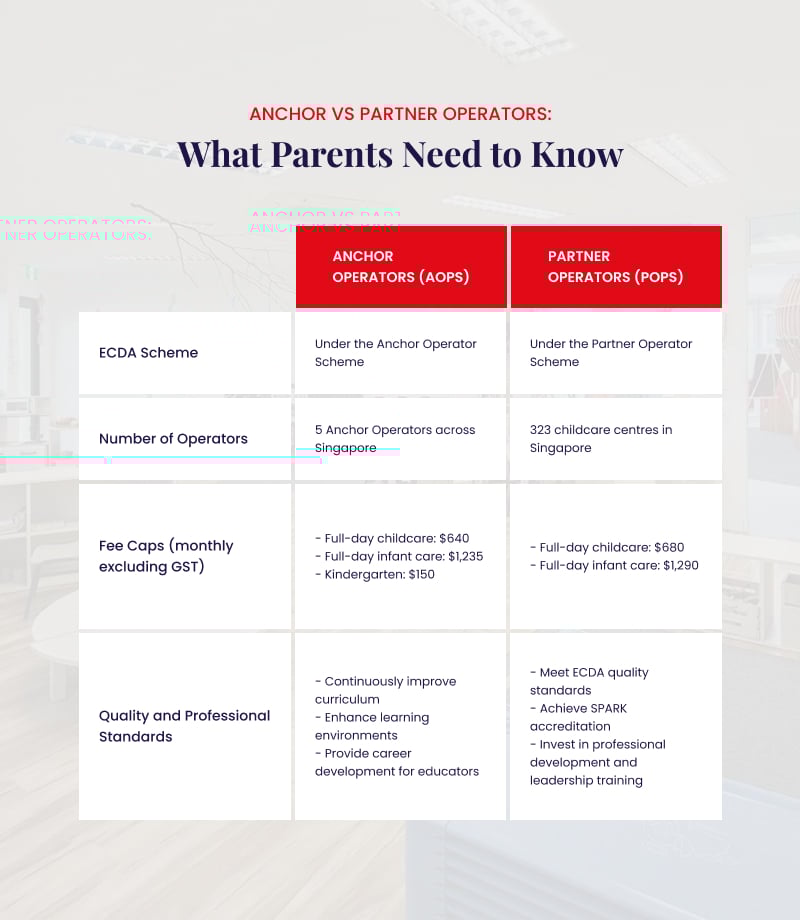 A table comparing Anchor and Partner Operators in Singapore.